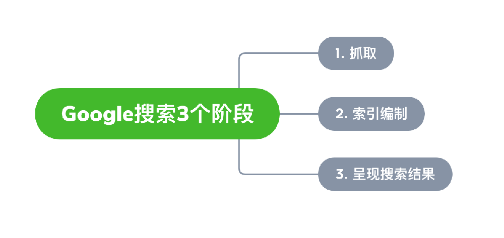 平泉市网站建设,平泉市外贸网站制作,平泉市外贸网站建设,平泉市网络公司,Google的工作原理？